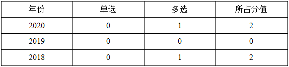 一級(jí)建造師分值分布