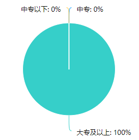 房估考生學(xué)歷調(diào)查