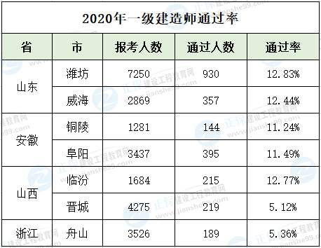 2020一級(jí)建造師通過(guò)率