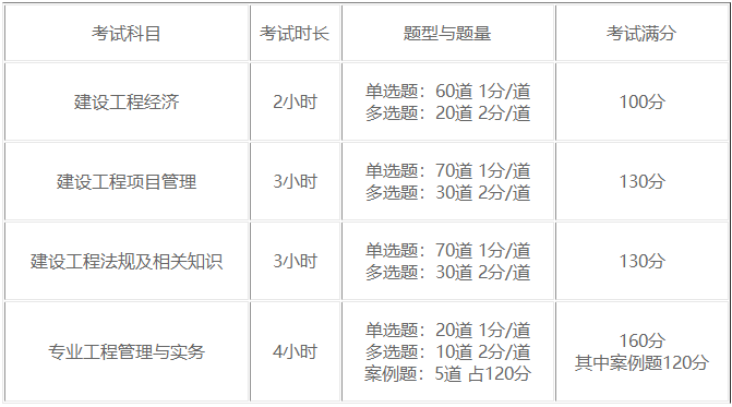 一級建造師考試題型題量