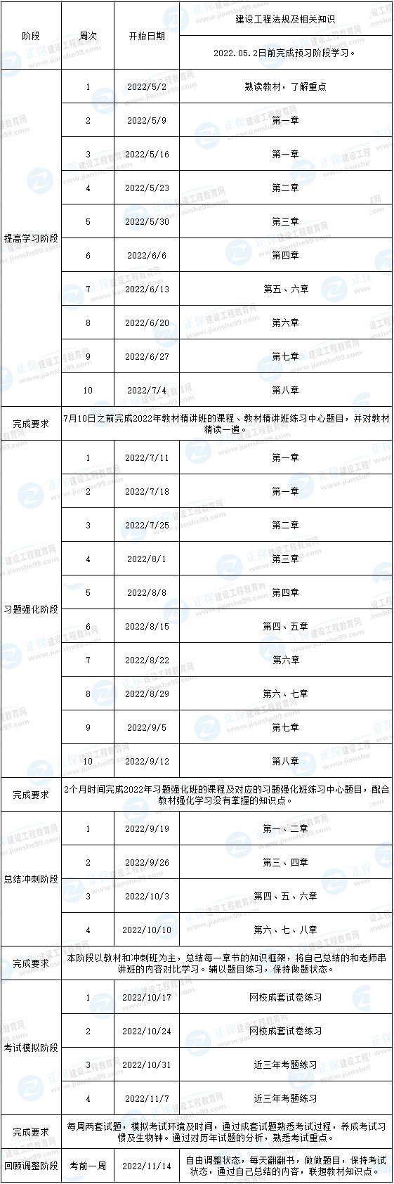 一建法規(guī)預(yù)習計劃