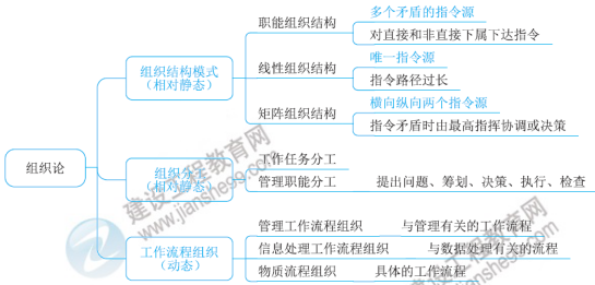 一級(jí)建造師知識(shí)點(diǎn)