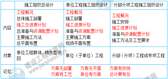 一級(jí)建造師知識(shí)點(diǎn)