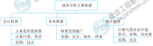 一建核心知識點