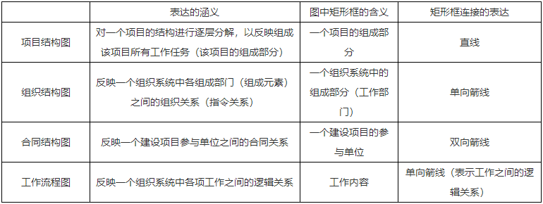 二級建造師核心知識點