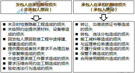 一級建造師知識點