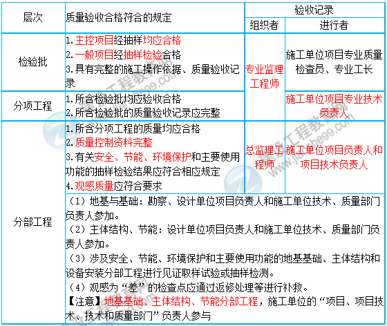 一級(jí)建造師知識(shí)點(diǎn)