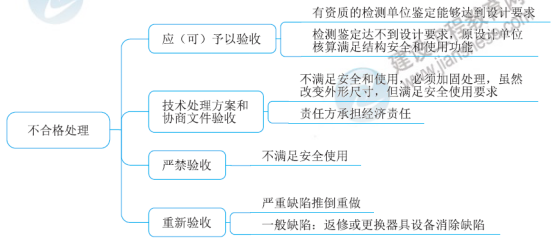 一級(jí)建造師知識(shí)點(diǎn)