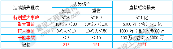 一級建造師知識點