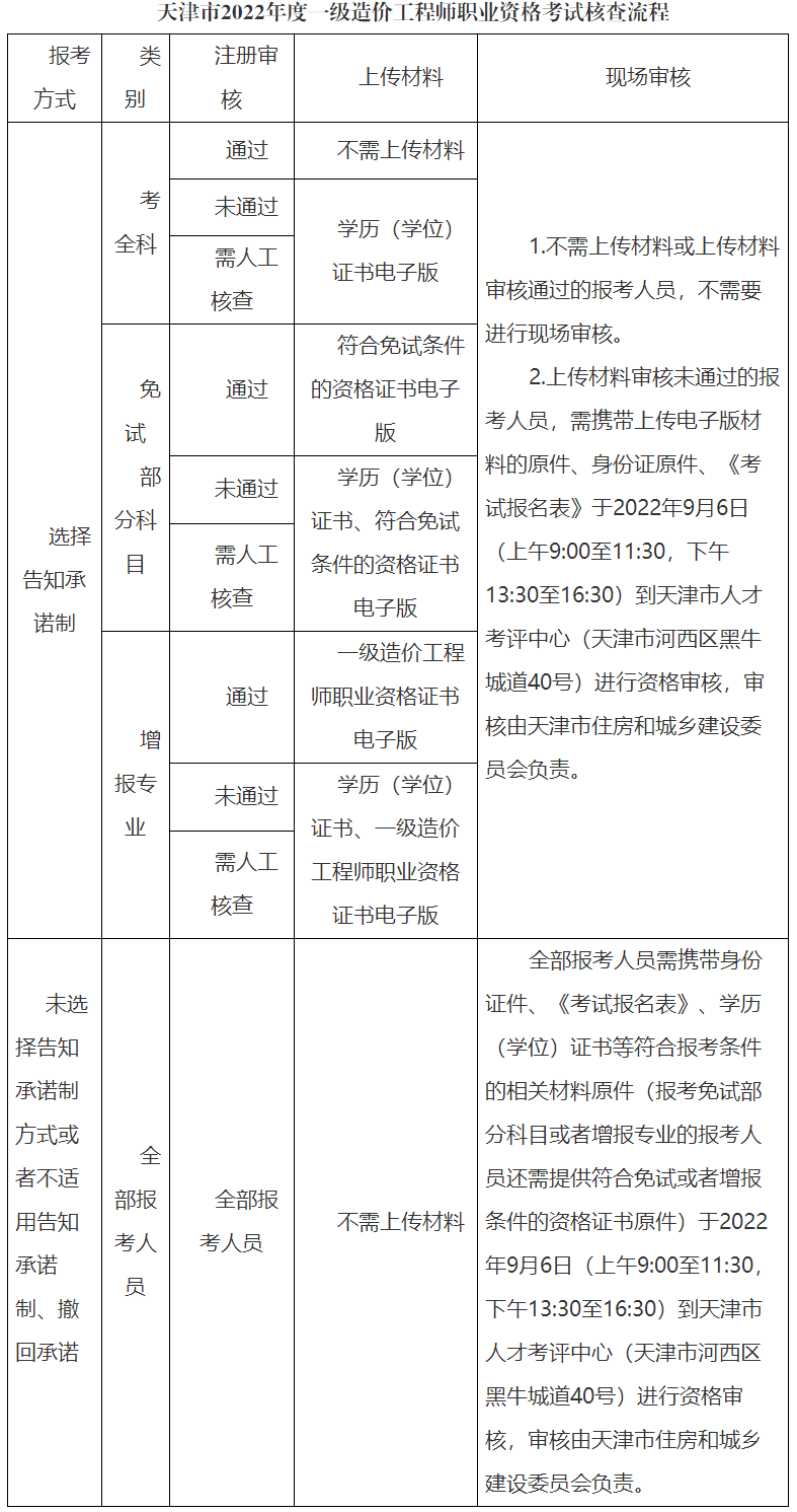 一級造價(jià)師報(bào)名