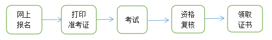 一級造價(jià)師報(bào)名