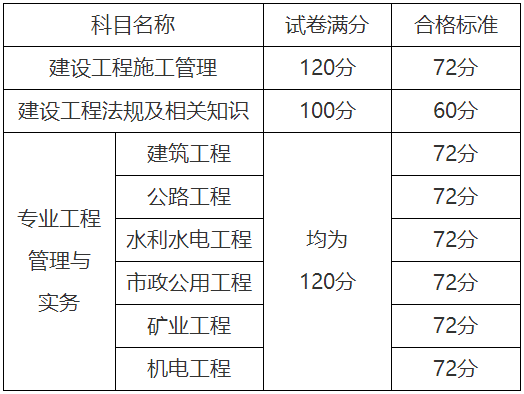 二級建造師合格標準