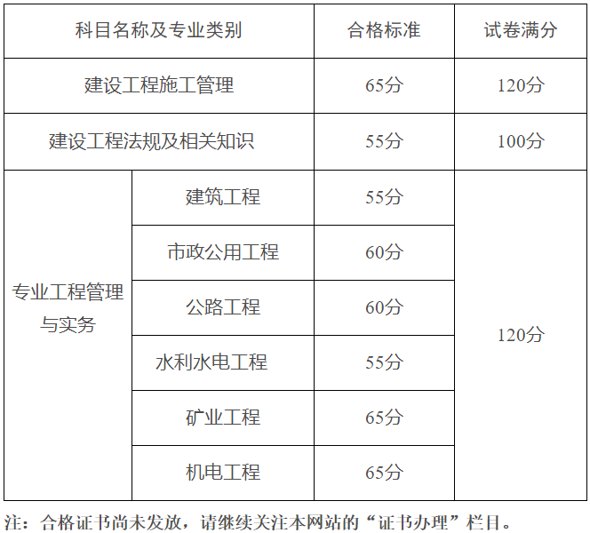 二級建造師合格標(biāo)準(zhǔn)