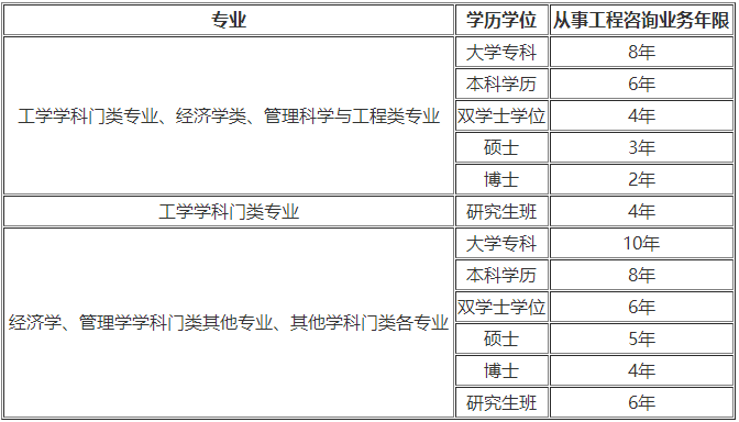 咨詢報名條件