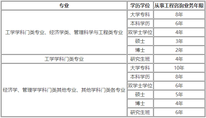 咨詢報(bào)名年限