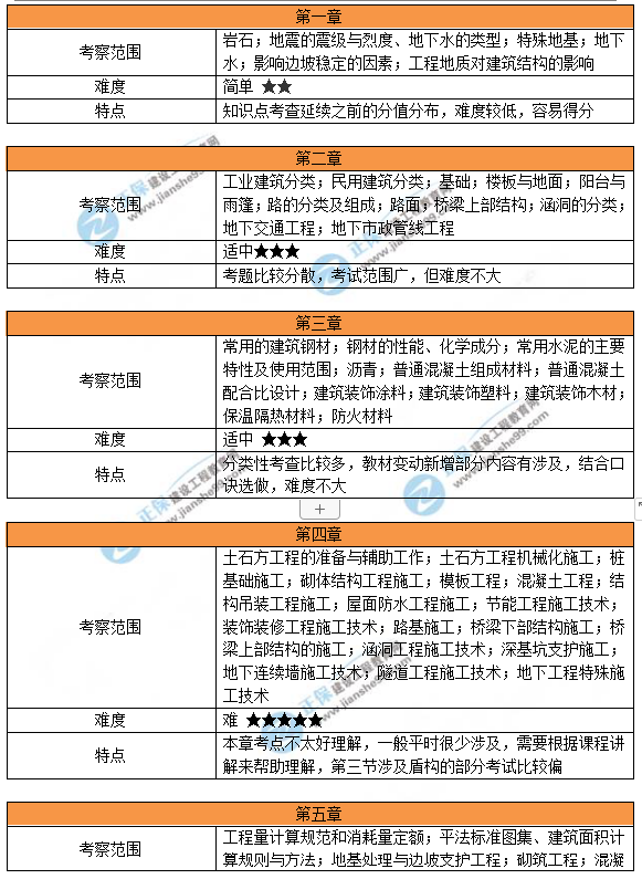 各章節(jié)考察范圍及特點