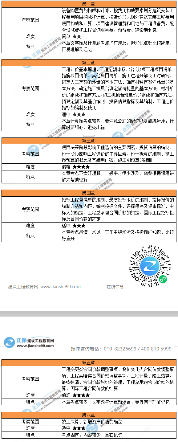 各章節(jié)考察范圍及特點