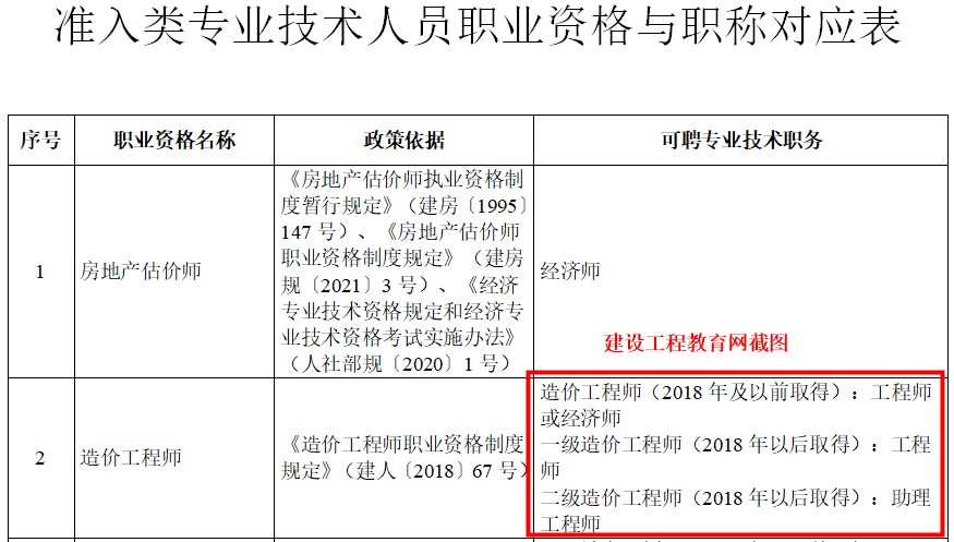 造價師職稱對應(yīng)表