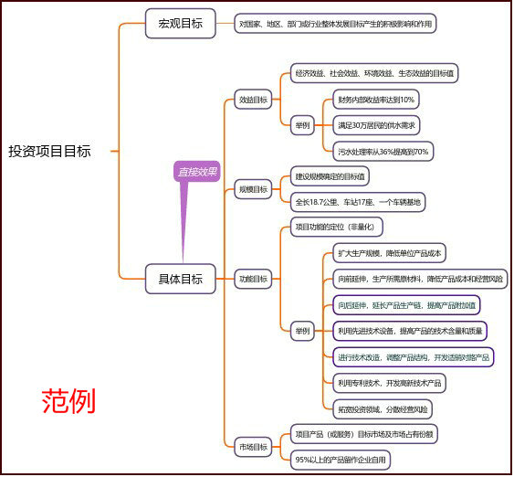 投資項目目標