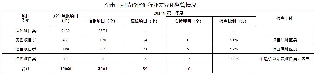 全市工程造價咨詢行業(yè)差異化監(jiān)管情況