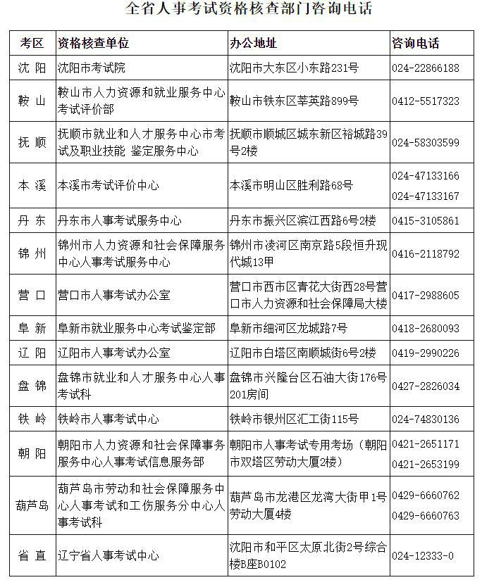 全省人事考試資格核查部門咨詢電話