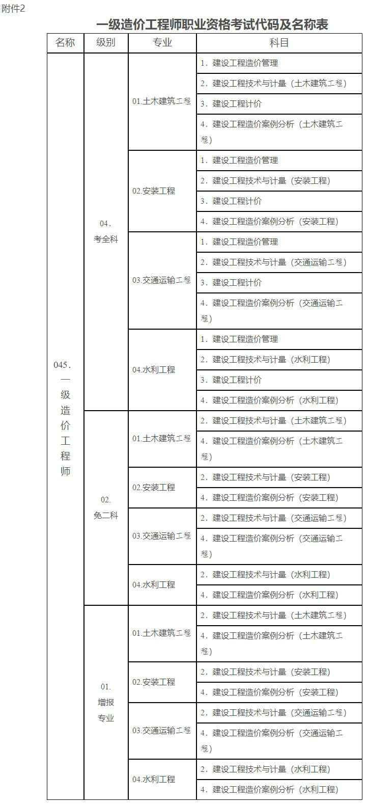 一級(jí)造價(jià)工程師職業(yè)資格考試代碼及名稱表