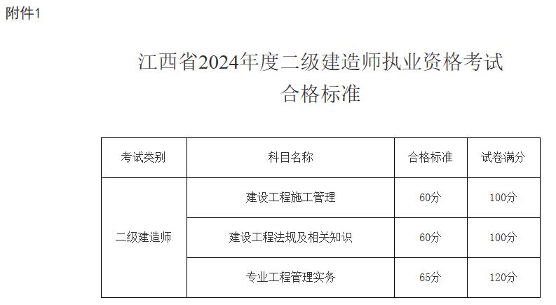 江西省2024年度二級建造師執(zhí)業(yè)資格考試合格標(biāo)準(zhǔn)