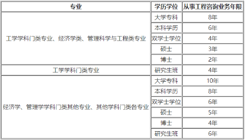 咨詢報名條件